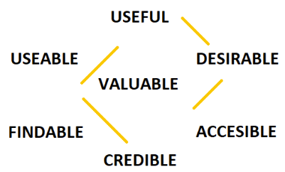 User experience honeycomb