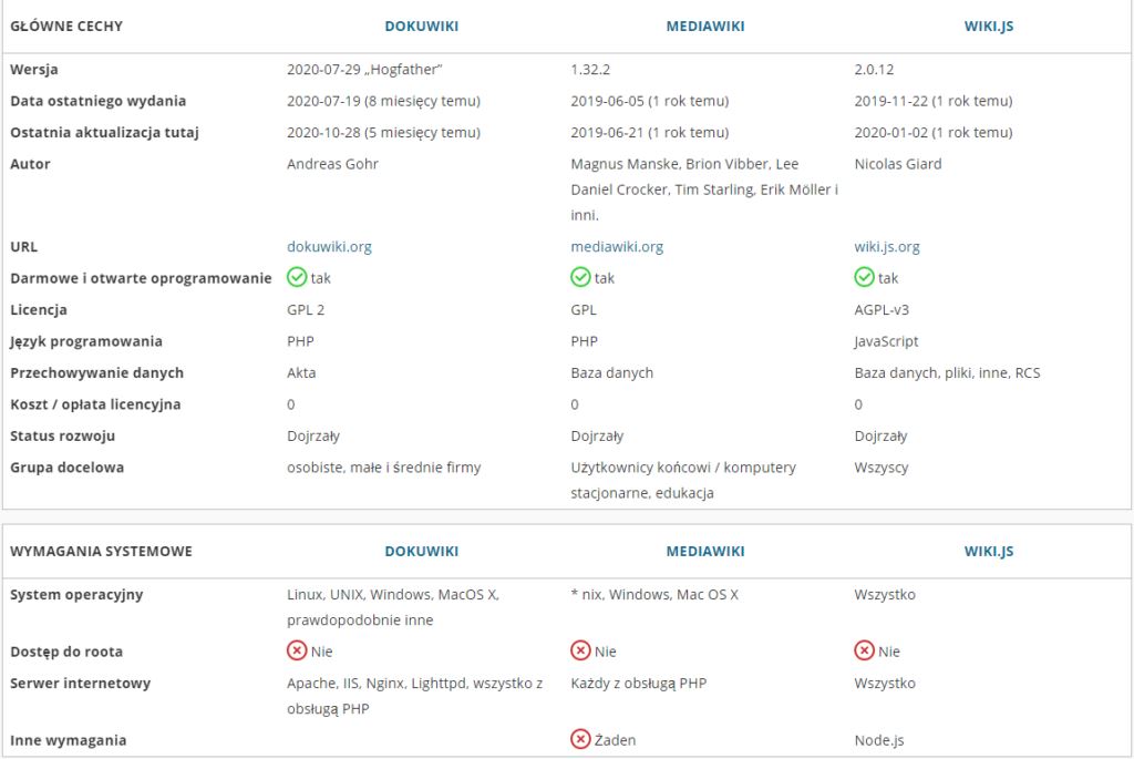 wiki comparision