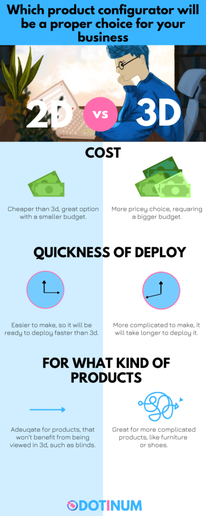 infographic 2d and 3d product configurators