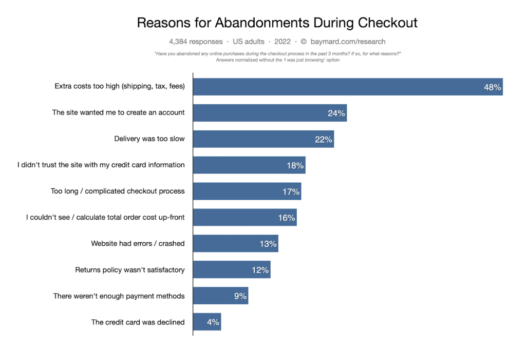 reasons for abandonments during checkout 2022